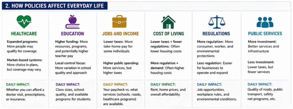 A conceptual graphic split between a medical clipboard and a tax document, illustrating how policies affect everyday life for citizens.