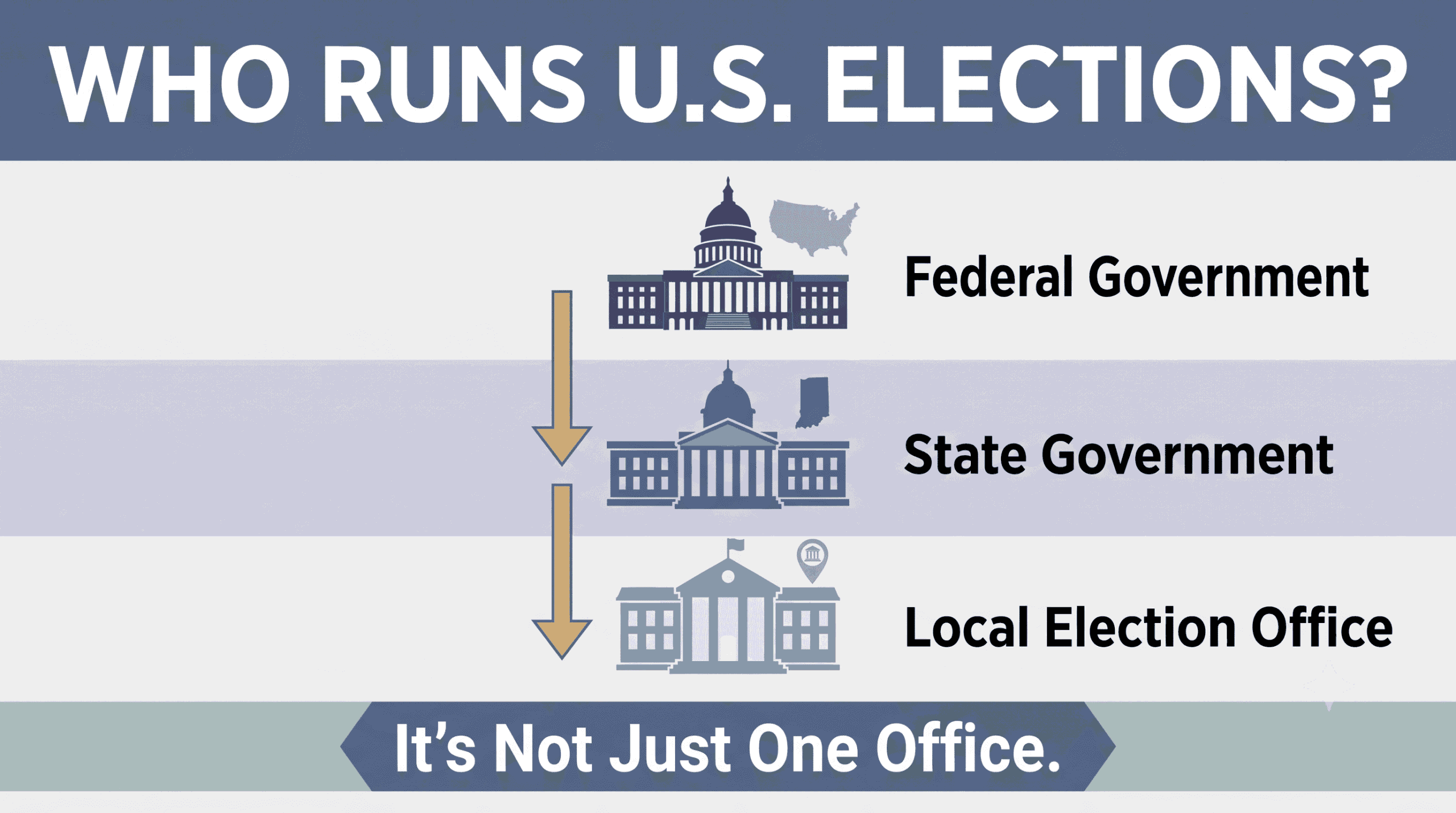 Illustration showing federal, state, and local governments working together to administer elections in the United States.