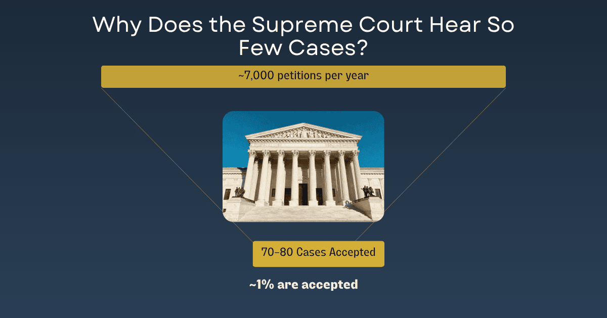 Illustration showing thousands of appeals narrowing to a small number of Supreme Court cases, explaining certiorari, the Rule of Four, and why most appeals never reach Washington.