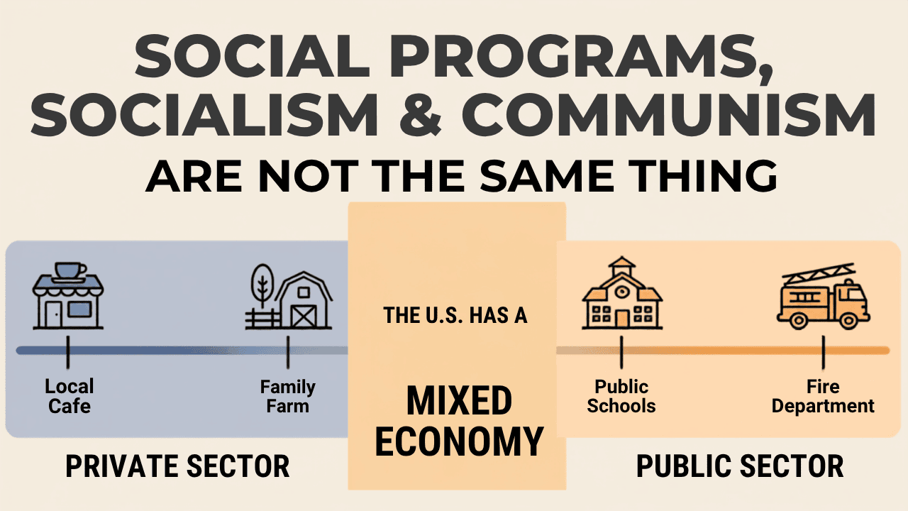 Social programs, socialism and communism are not the same thing, with the U.S. mixed economy shown between the private and public sectors