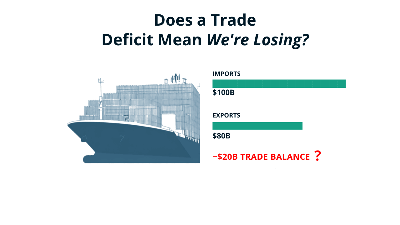 Graphic showing $100 billion in imports, $80 billion in exports, and a $20 billion trade deficit
